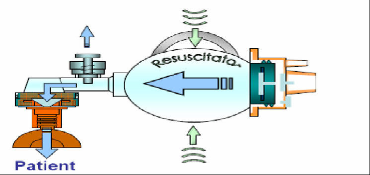 Medical Disposable Manual Resuscitation Kit PVC / Silicone Resuscitator For Adult And Child